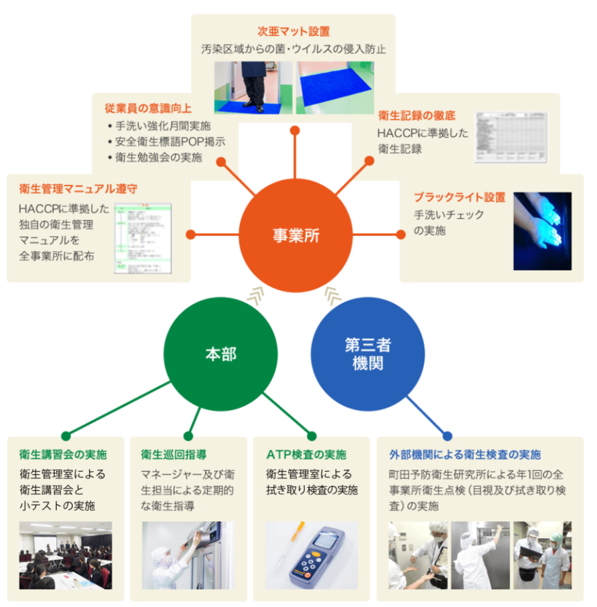 衛生管理体制図