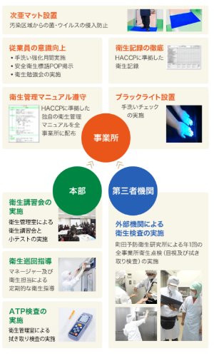 衛生管理体制図