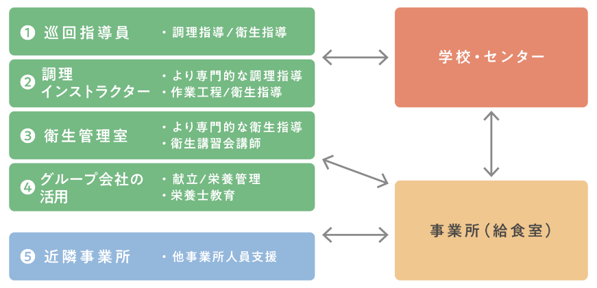 サポート体制図