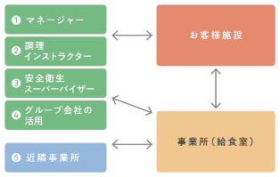 サポート体制図